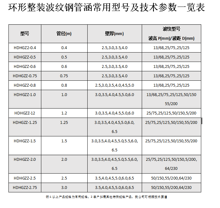 金屬波紋涵管、鋼波紋涵管型號以及技術(shù)規(guī)格表